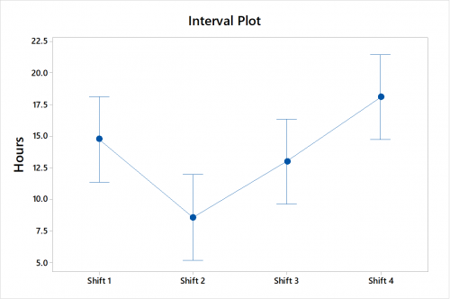 Interval-Plot_Hypothesis
