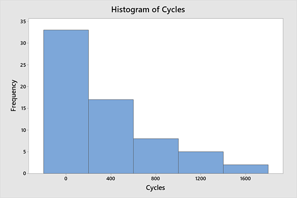 3 Ways Minitab Makes Plotting Histograms More Automatic and Easier than Excel